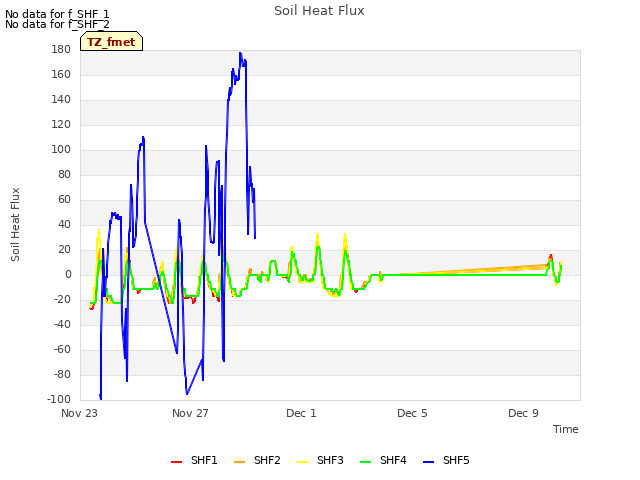 Explore the graph:Soil Heat Flux in a new window