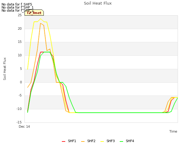 Explore the graph:Soil Heat Flux in a new window