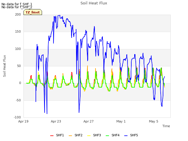 Explore the graph:Soil Heat Flux in a new window