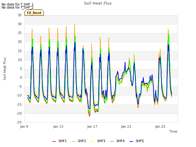 Explore the graph:Soil Heat Flux in a new window