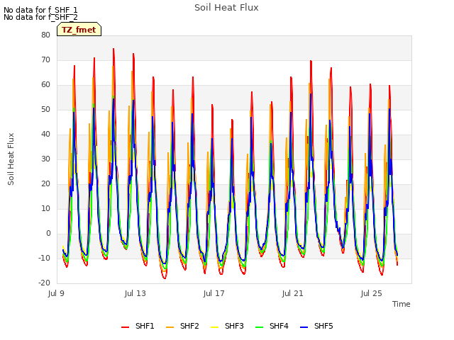 Explore the graph:Soil Heat Flux in a new window