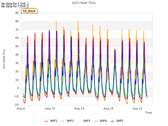 Explore the graph:Soil Heat Flux in a new window
