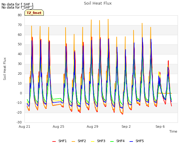 Explore the graph:Soil Heat Flux in a new window
