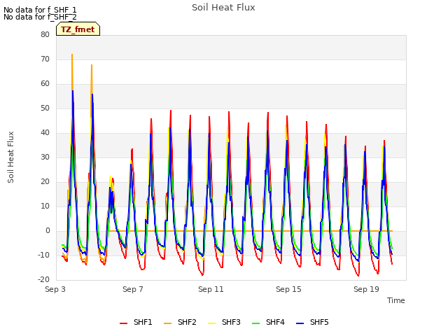 Explore the graph:Soil Heat Flux in a new window
