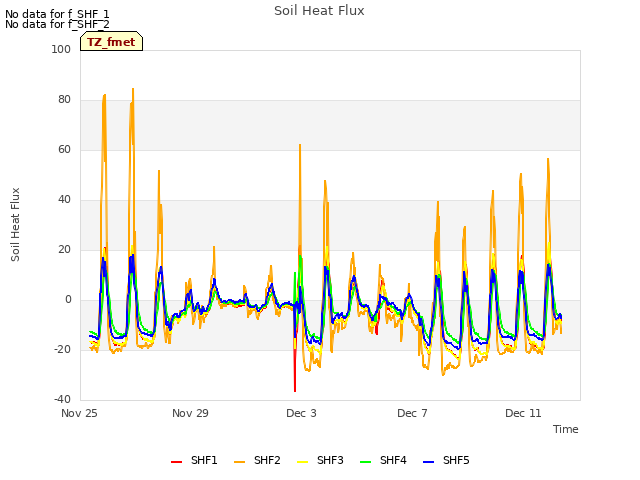 Explore the graph:Soil Heat Flux in a new window