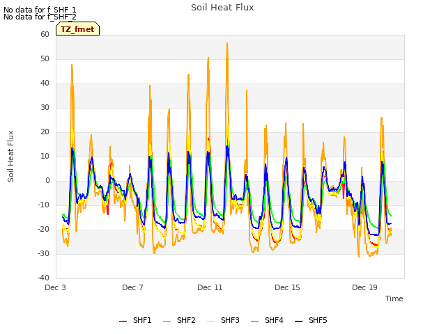 Explore the graph:Soil Heat Flux in a new window