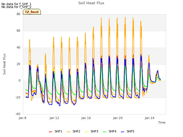 Explore the graph:Soil Heat Flux in a new window