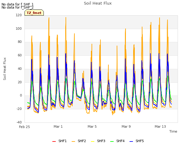 Explore the graph:Soil Heat Flux in a new window