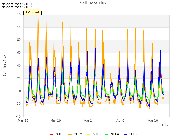 Explore the graph:Soil Heat Flux in a new window