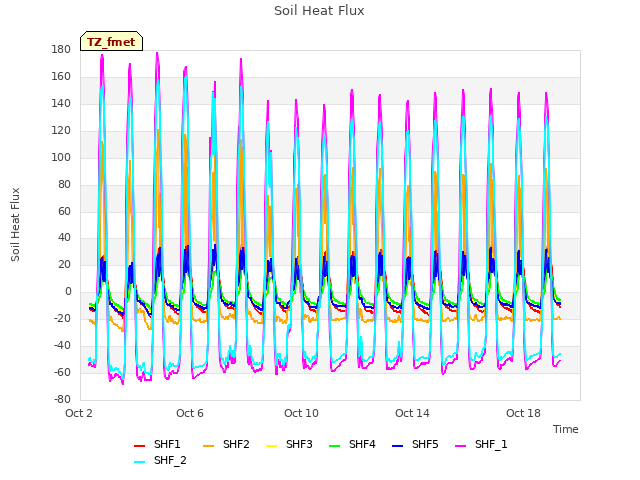 Explore the graph:Soil Heat Flux in a new window
