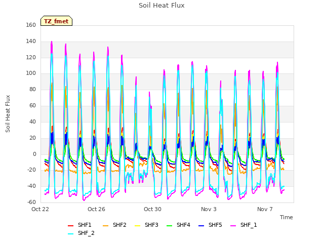 Explore the graph:Soil Heat Flux in a new window