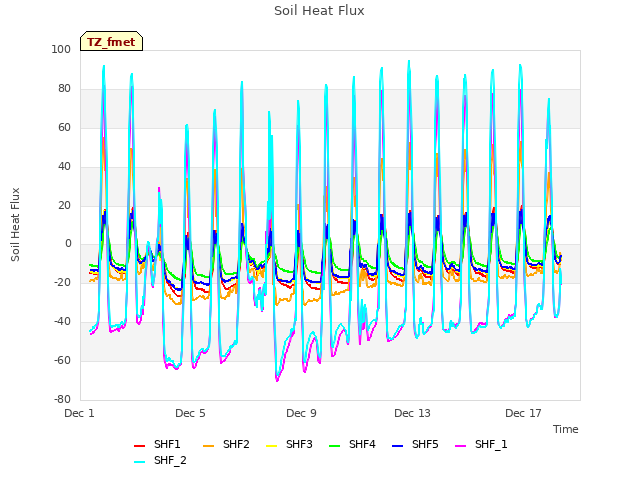 Explore the graph:Soil Heat Flux in a new window