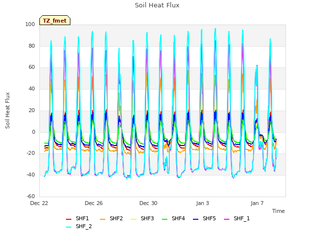 Explore the graph:Soil Heat Flux in a new window