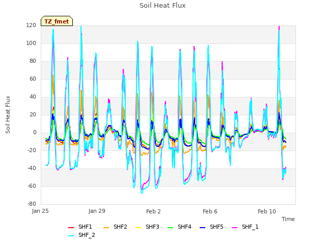 Explore the graph:Soil Heat Flux in a new window