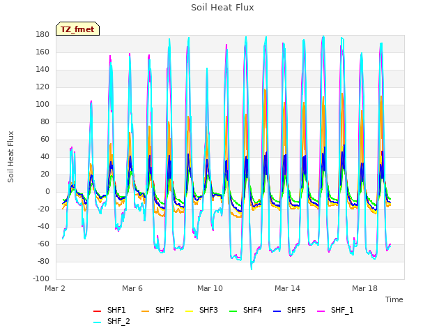 Explore the graph:Soil Heat Flux in a new window