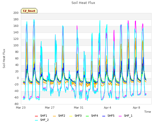 Explore the graph:Soil Heat Flux in a new window