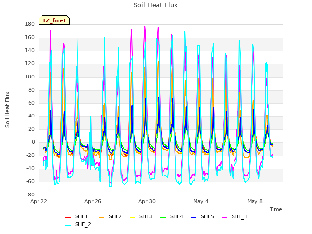 Explore the graph:Soil Heat Flux in a new window