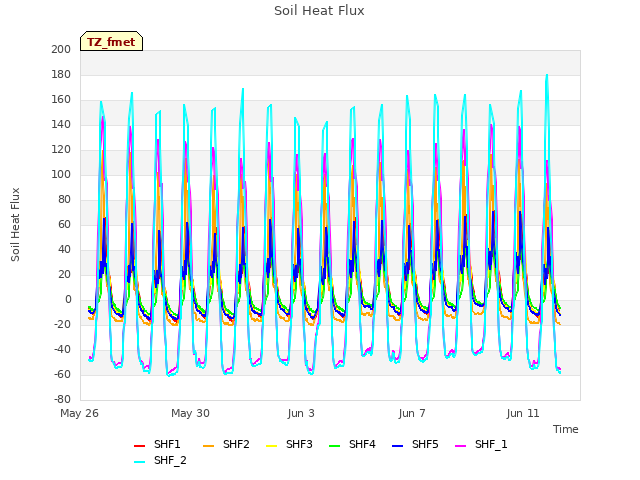 Explore the graph:Soil Heat Flux in a new window