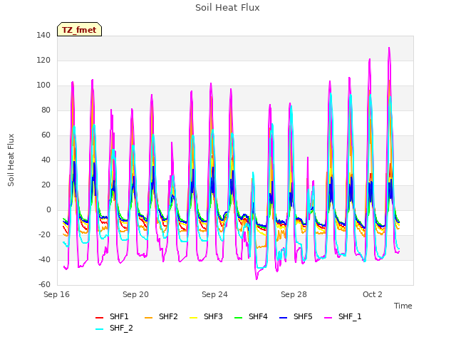 Explore the graph:Soil Heat Flux in a new window