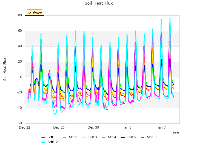 Explore the graph:Soil Heat Flux in a new window