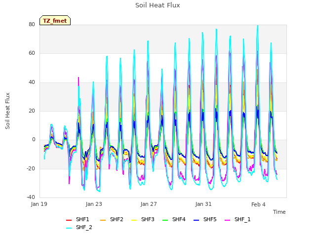 Explore the graph:Soil Heat Flux in a new window