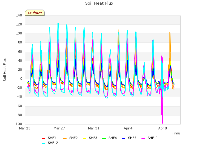 Explore the graph:Soil Heat Flux in a new window