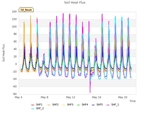 Explore the graph:Soil Heat Flux in a new window