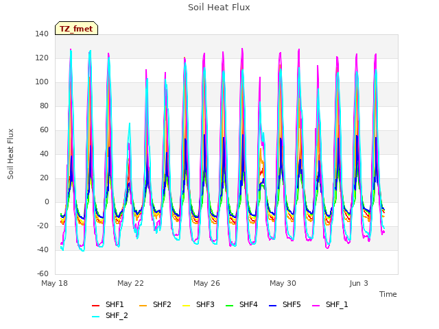 Explore the graph:Soil Heat Flux in a new window