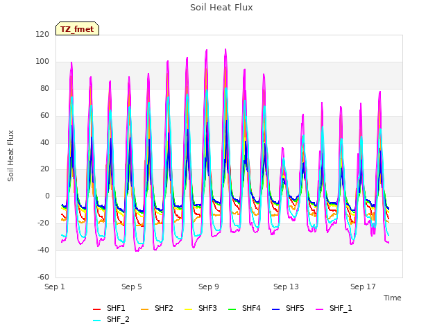 Explore the graph:Soil Heat Flux in a new window