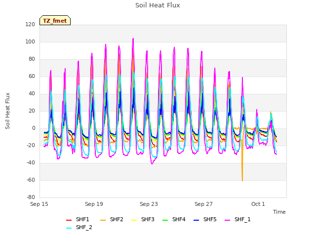 Explore the graph:Soil Heat Flux in a new window