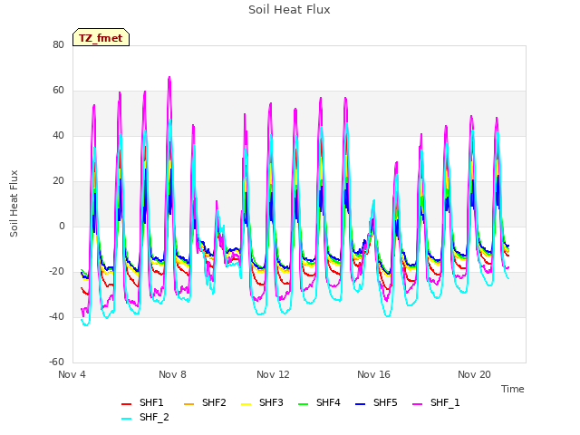 Explore the graph:Soil Heat Flux in a new window