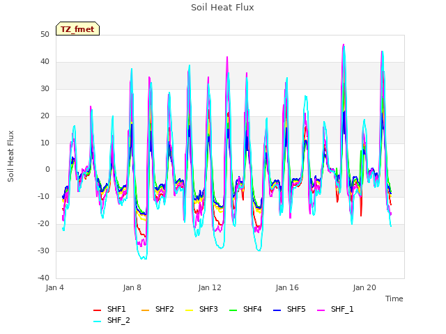 Explore the graph:Soil Heat Flux in a new window