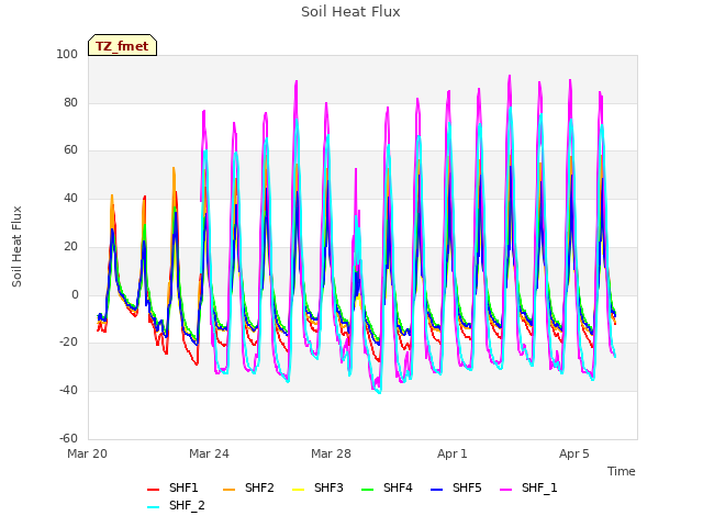 Explore the graph:Soil Heat Flux in a new window