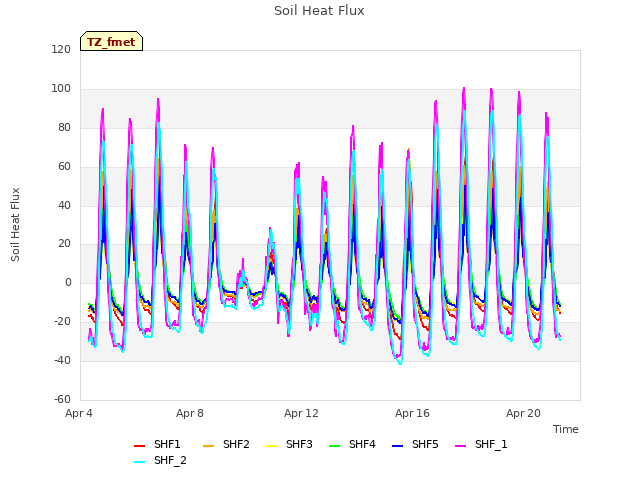 Explore the graph:Soil Heat Flux in a new window