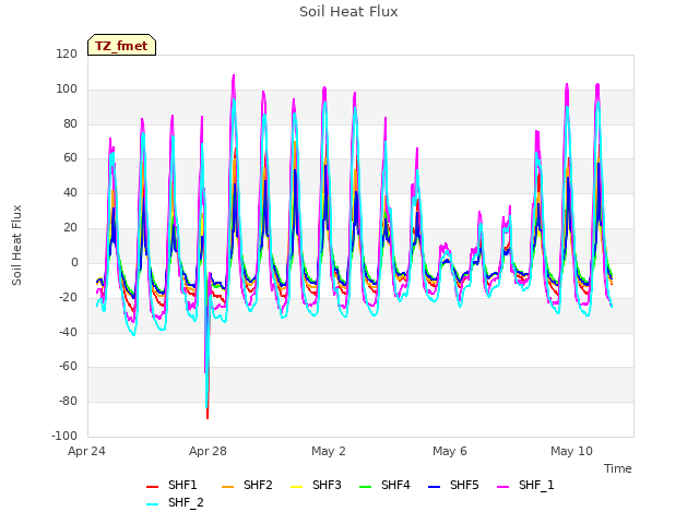 Explore the graph:Soil Heat Flux in a new window