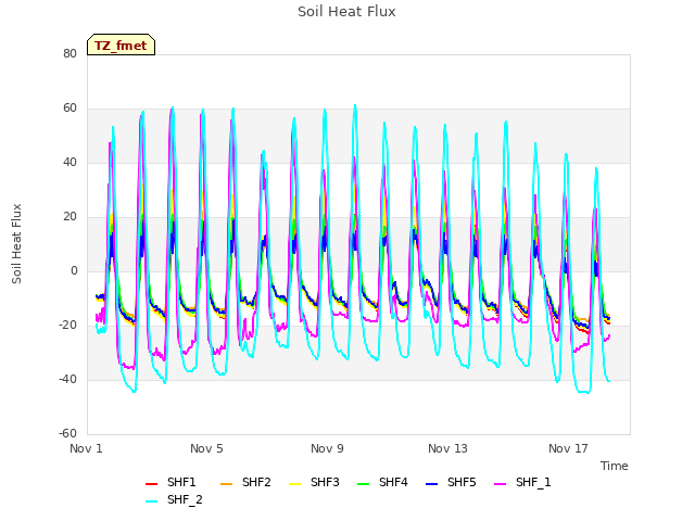Explore the graph:Soil Heat Flux in a new window