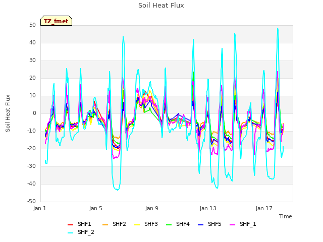 Explore the graph:Soil Heat Flux in a new window