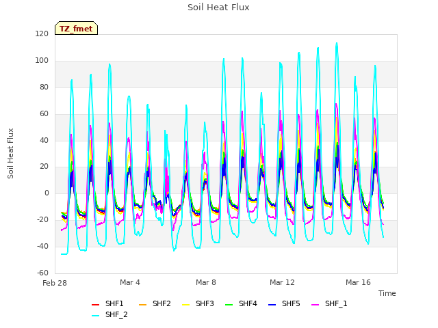Explore the graph:Soil Heat Flux in a new window