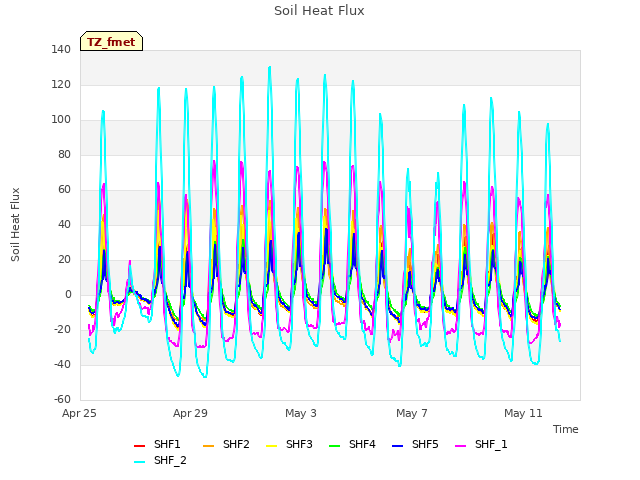 Explore the graph:Soil Heat Flux in a new window