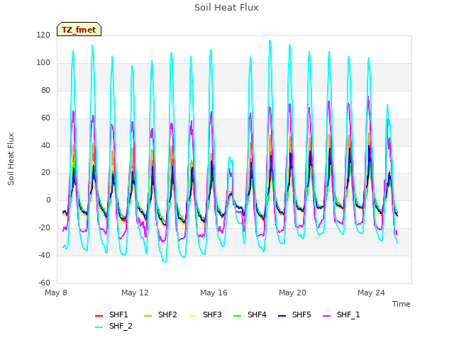 Explore the graph:Soil Heat Flux in a new window