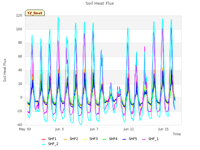 Explore the graph:Soil Heat Flux in a new window
