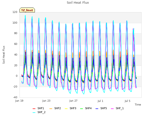 Explore the graph:Soil Heat Flux in a new window