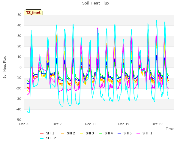 Explore the graph:Soil Heat Flux in a new window