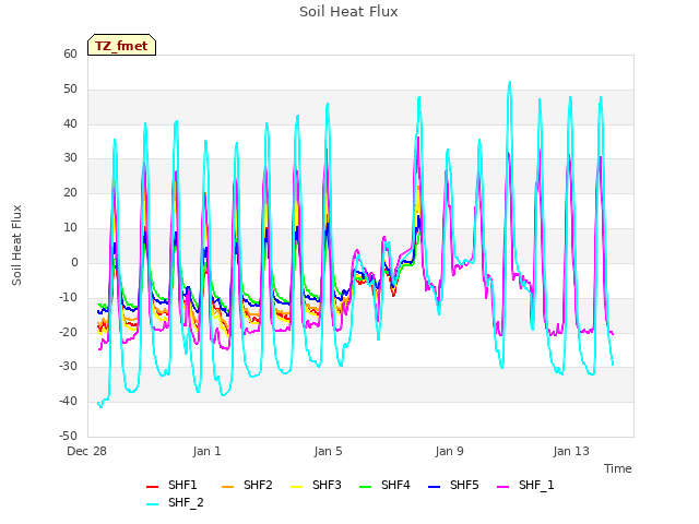 Explore the graph:Soil Heat Flux in a new window