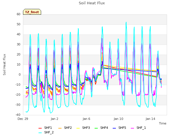 Explore the graph:Soil Heat Flux in a new window