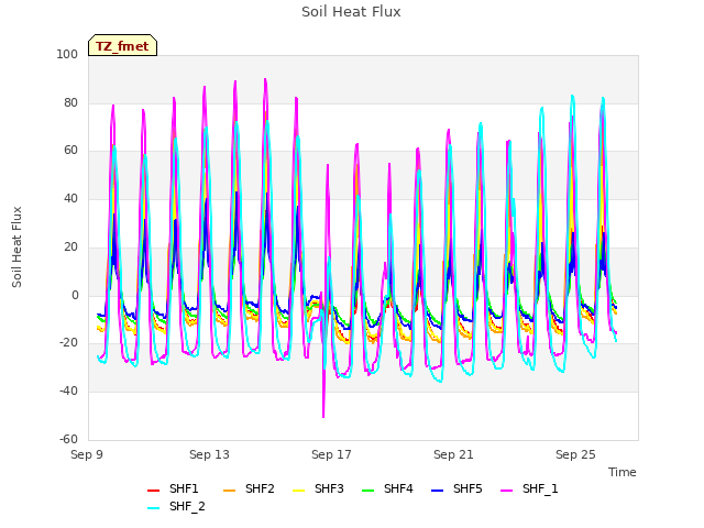 Explore the graph:Soil Heat Flux in a new window