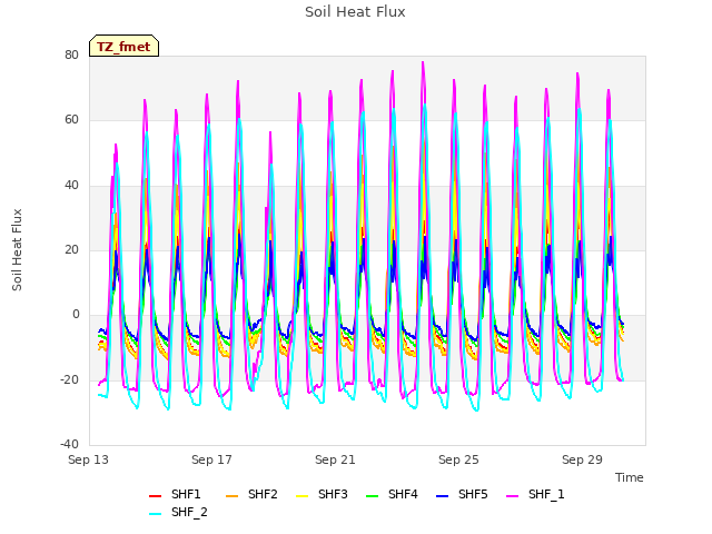 Explore the graph:Soil Heat Flux in a new window
