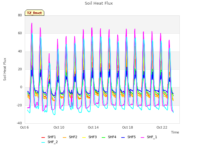 Explore the graph:Soil Heat Flux in a new window