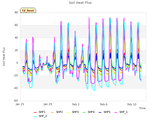 Explore the graph:Soil Heat Flux in a new window