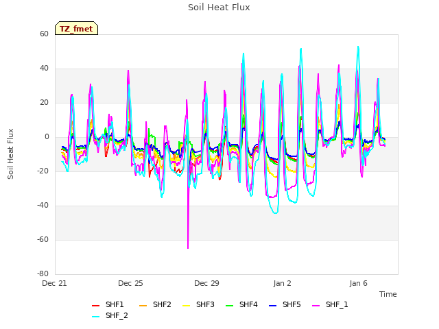 Explore the graph:Soil Heat Flux in a new window